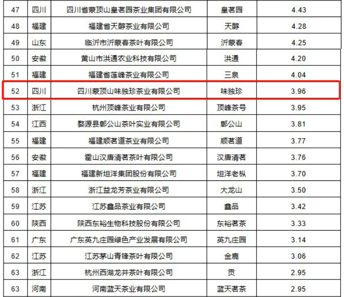 热烈祝贺：四川蒙顶山味独珍茶业入围2024中国茶叶企业产品品牌价值评估结果100强